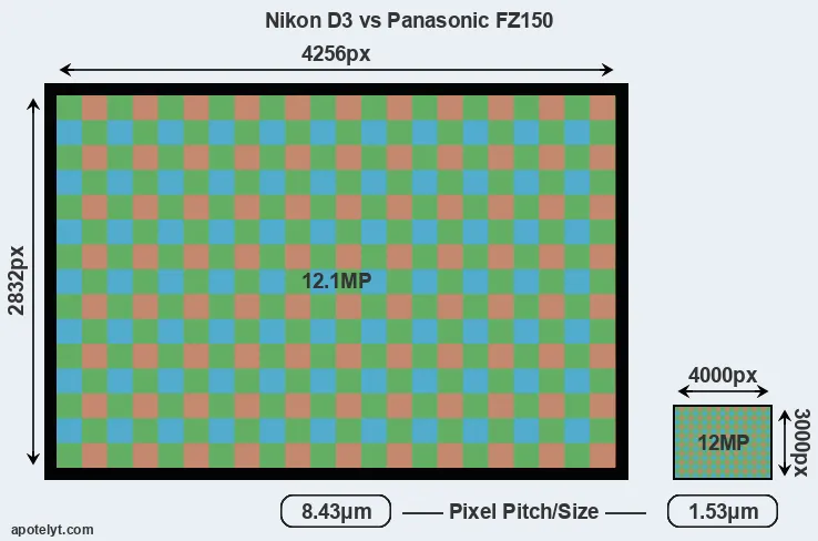 D3 versus FZ150 MP