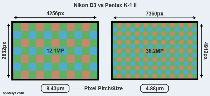 D3 versus K-1 II MP