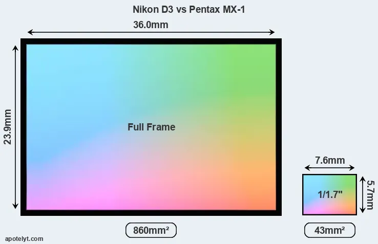 Nikon D3 and Pentax MX-1 sensor measures