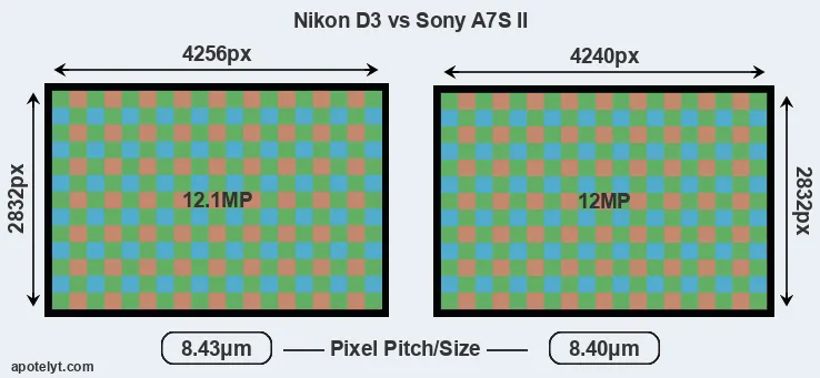 D3 versus A7S II MP