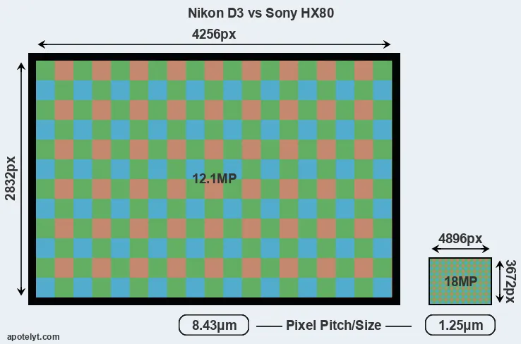 D3 versus HX80 MP