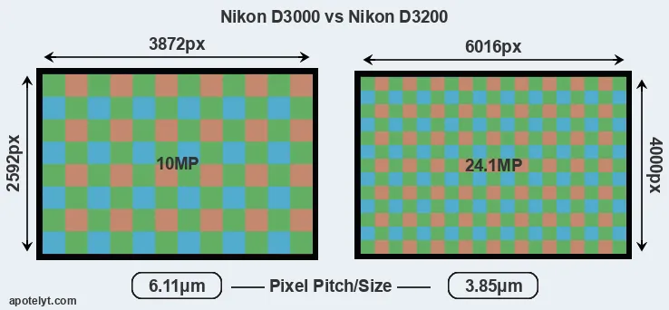D3000 versus D3200 MP