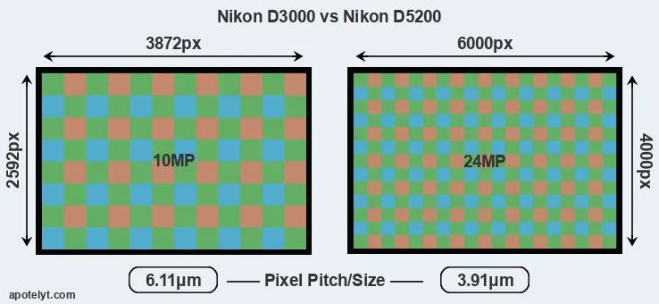 D3000 versus D5200 MP