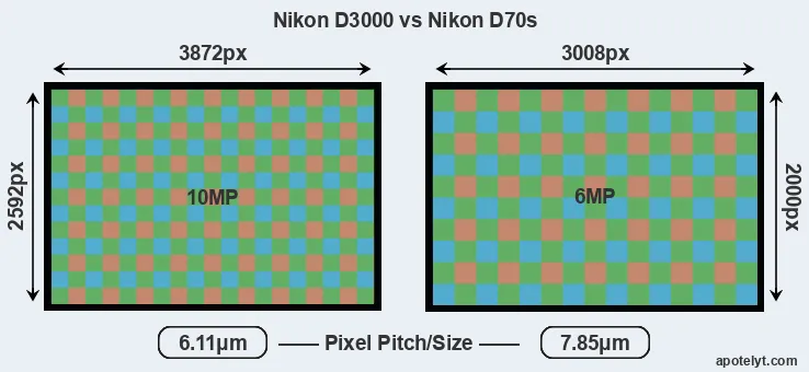 D3000 versus D70s MP