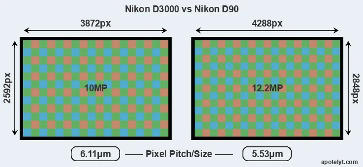 D3000 versus D90 MP