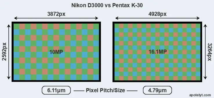 D3000 versus K-30 MP
