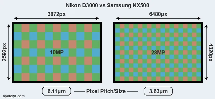 D3000 versus NX500 MP