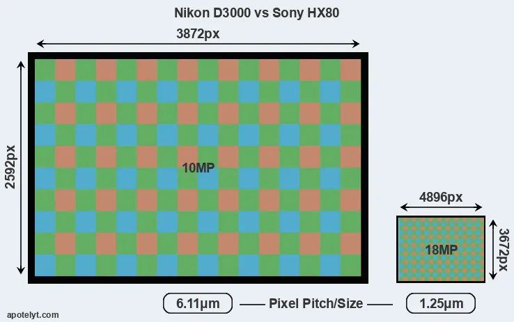 D3000 versus HX80 MP