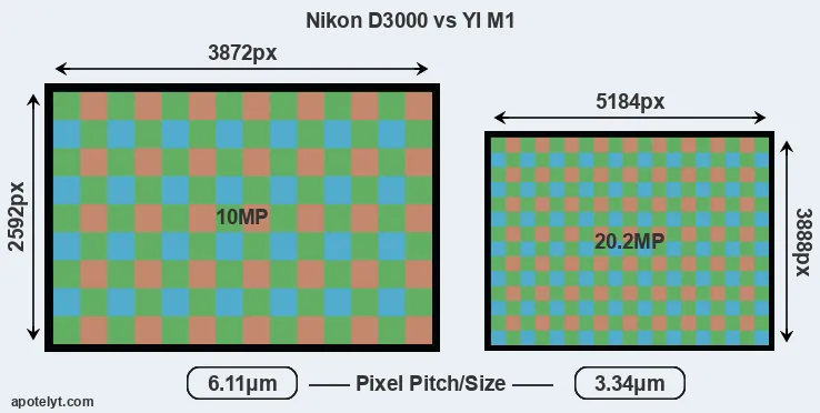 D3000 versus M1 MP