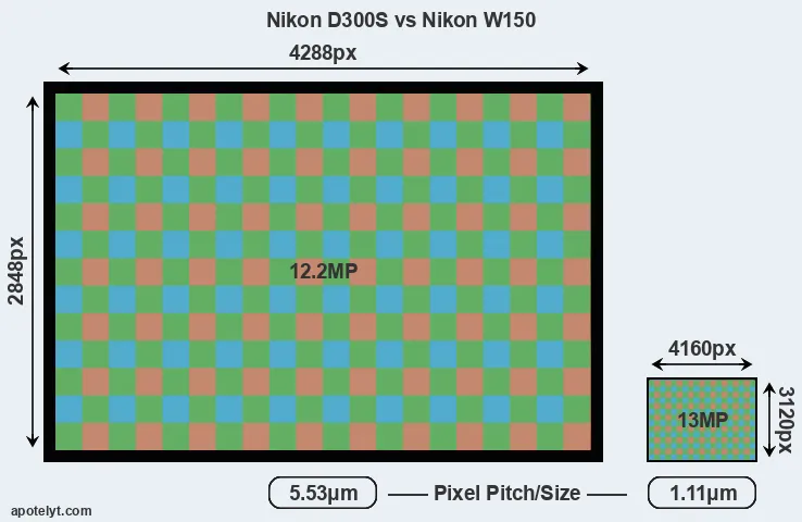 D300S versus W150 MP