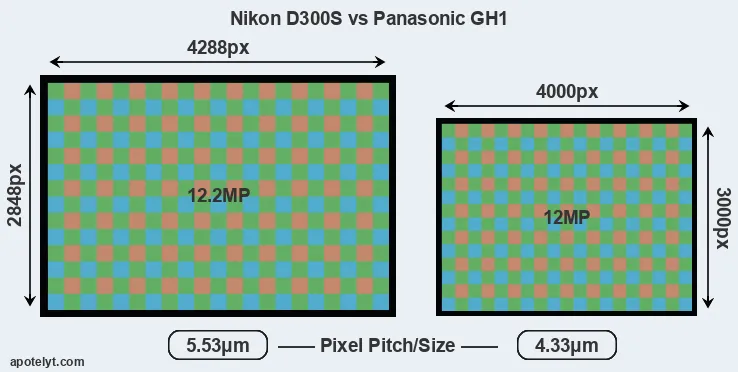 D300S versus GH1 MP