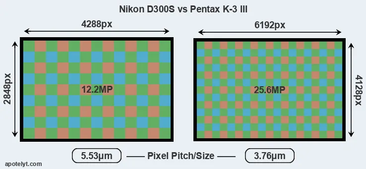 D300S versus K-3 III MP