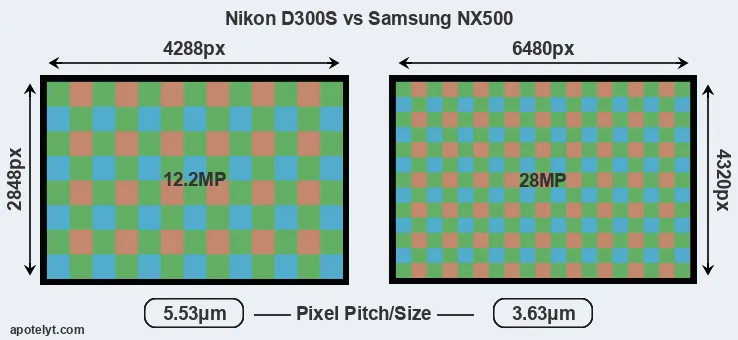 D300S versus NX500 MP