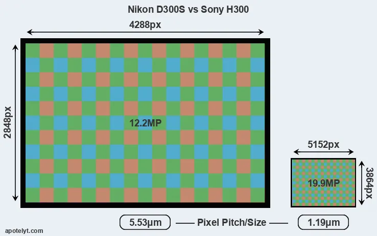 D300S versus H300 MP