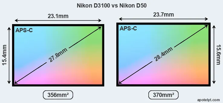 Nikon D3100 and Nikon D50 sensor measures