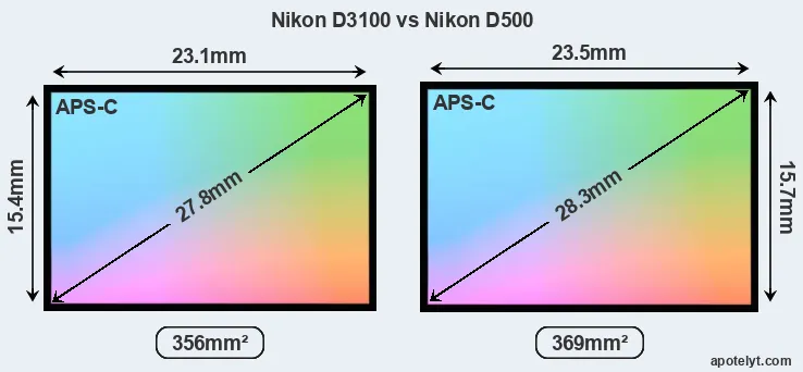 Nikon D3100 and Nikon D500 sensor measures