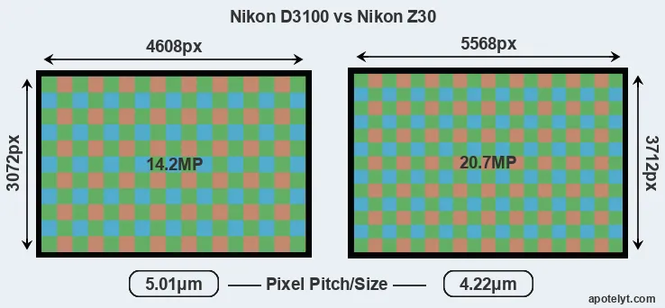 D3100 versus Z30 MP