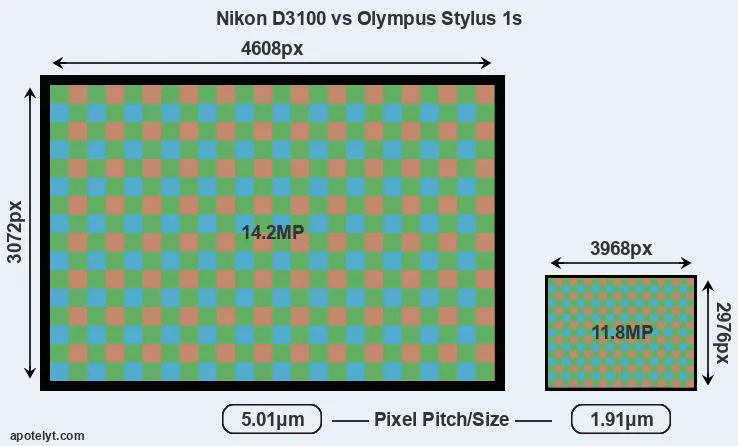D3100 versus Stylus 1s MP
