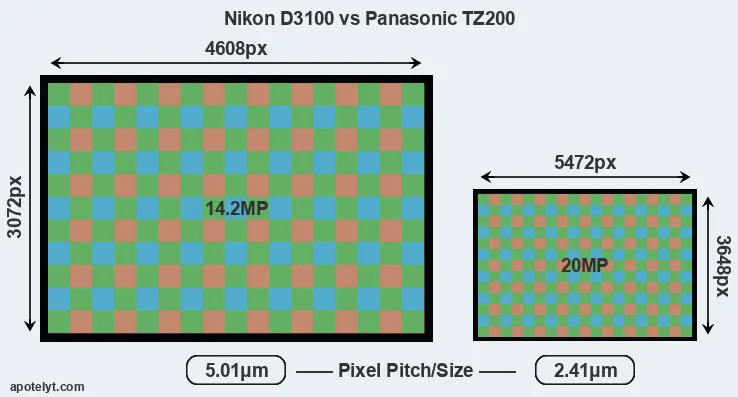 D3100 versus TZ200 MP
