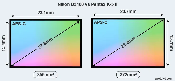 Nikon D3100 and Pentax K-5 II sensor measures
