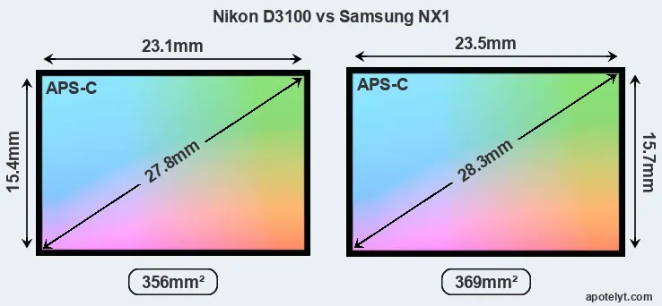 Nikon D3100 and Samsung NX1 sensor measures