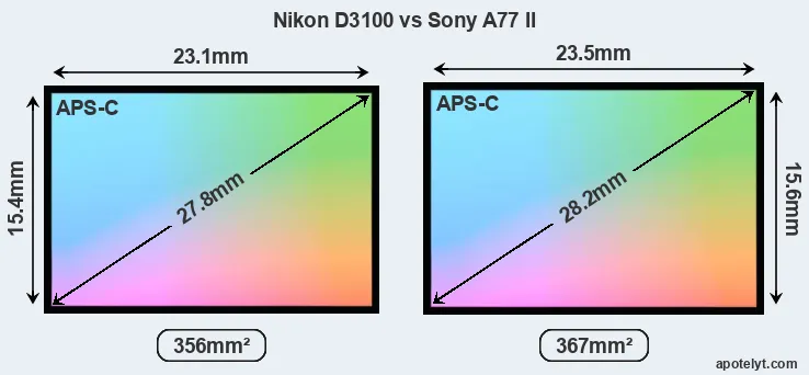 Nikon D3100 and Sony A77 II sensor measures