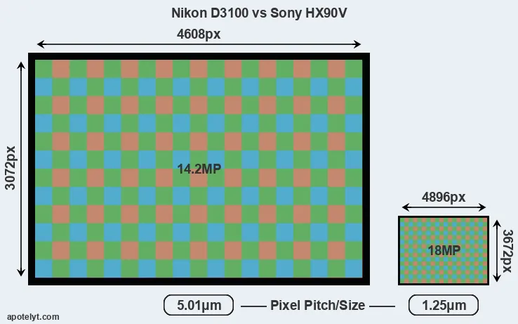 D3100 versus HX90V MP