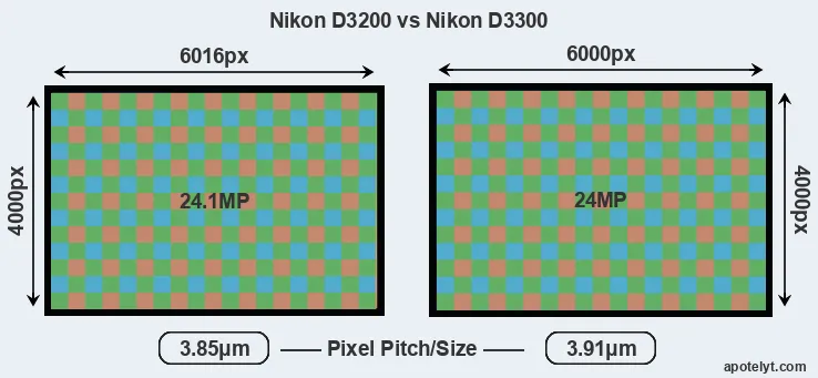 D3200 versus D3300 MP