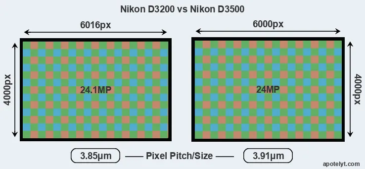 D3200 versus D3500 MP