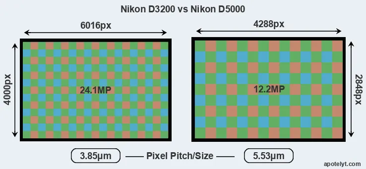 D3200 versus D5000 MP