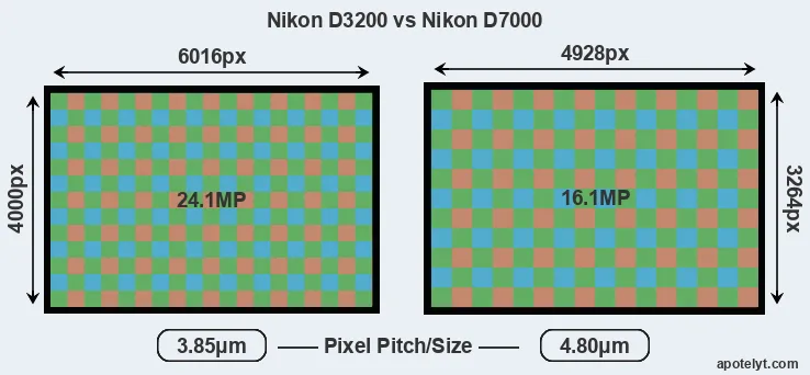 D3200 versus D7000 MP