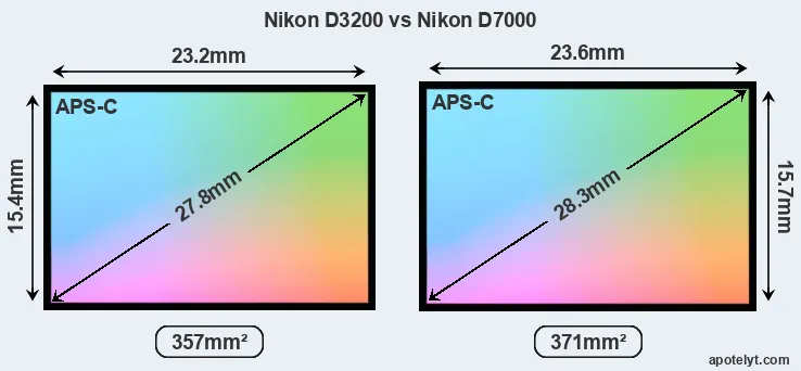 Nikon D3200 and Nikon D7000 sensor measures