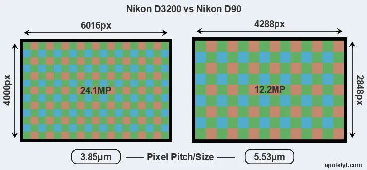 D3200 versus D90 MP