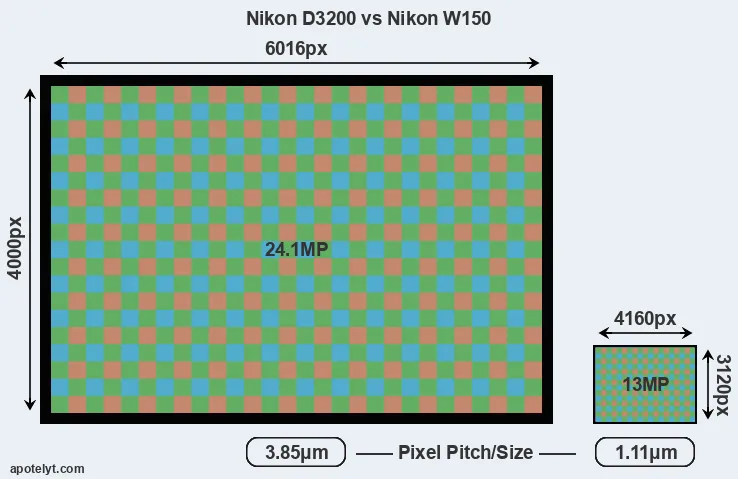 D3200 versus W150 MP