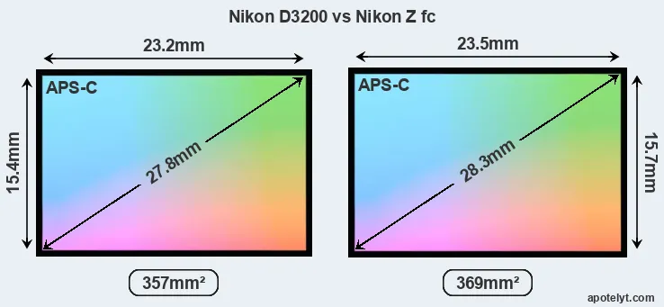 Nikon D3200 and Nikon Z fc sensor measures