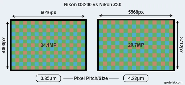 D3200 versus Z30 MP