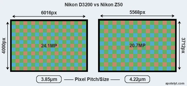 D3200 versus Z50 MP