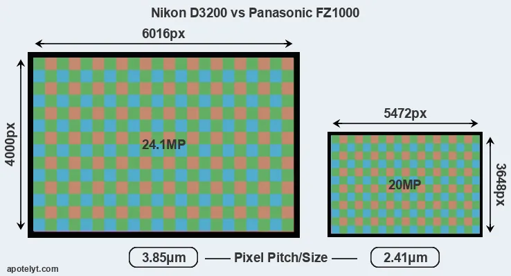 D3200 versus FZ1000 MP