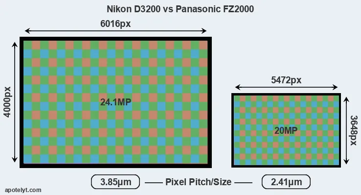 D3200 versus FZ2000 MP
