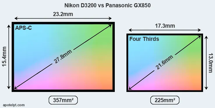 Nikon D3200 and Panasonic GX850 sensor measures