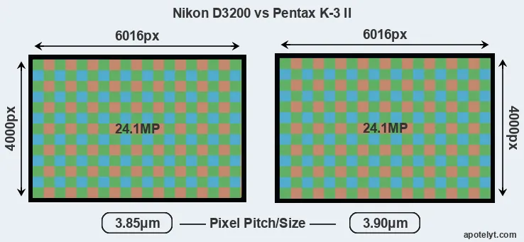 D3200 versus K-3 II MP