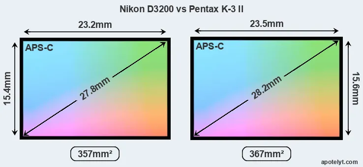 Nikon D3200 and Pentax K-3 II sensor measures