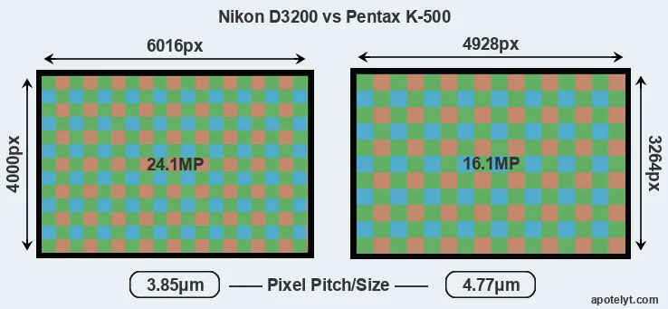 D3200 versus K-500 MP