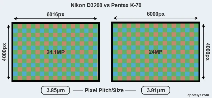 D3200 versus K-70 MP