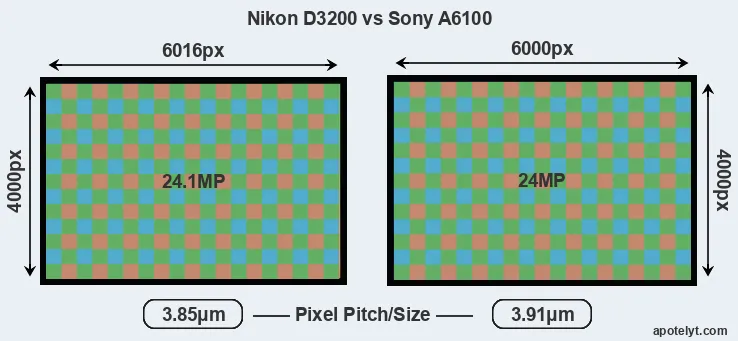 D3200 versus A6100 MP