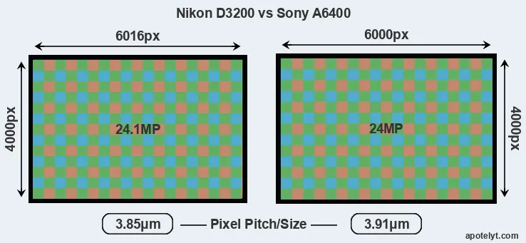 D3200 versus A6400 MP