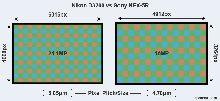 D3200 versus NEX-5R MP