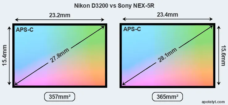 Nikon D3200 and Sony NEX-5R sensor measures