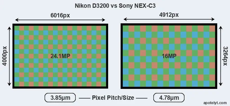 D3200 versus NEX-C3 MP