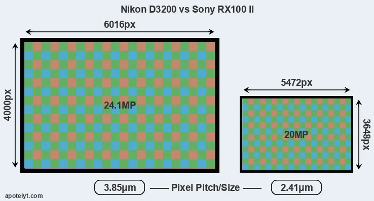 D3200 versus RX100 II MP